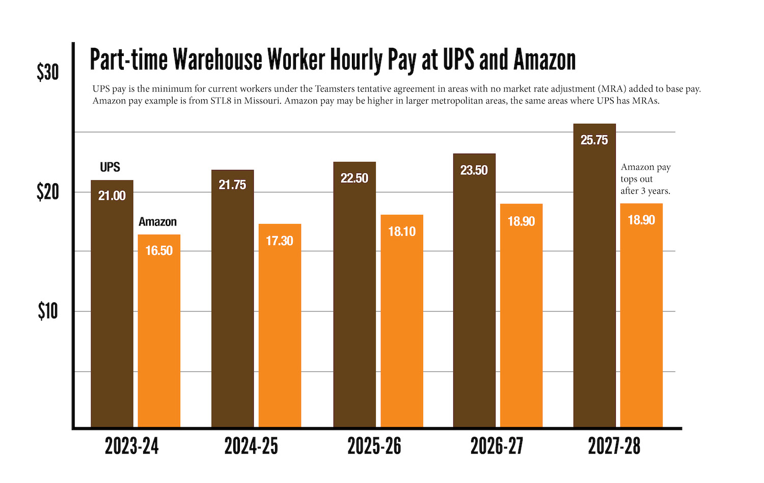 Wage Gains at UPS Have Amazon Workers Demanding More Labor Notes